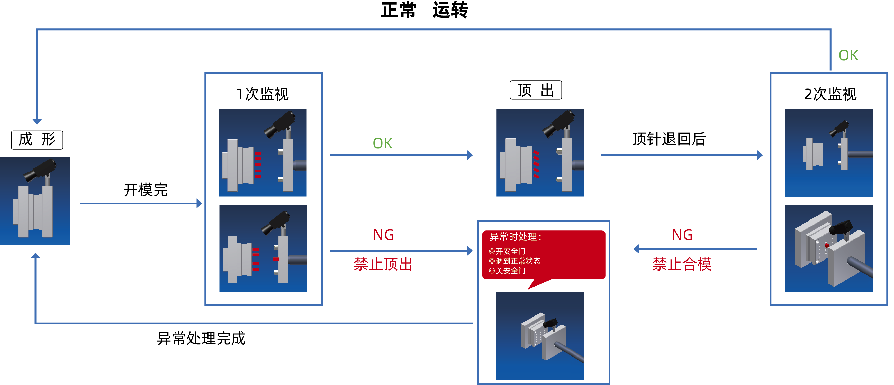模保运转流程.png 模保运转流程.png
